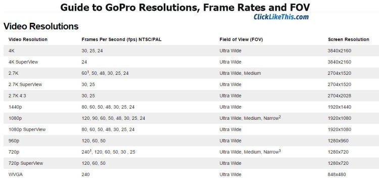 Guide to GoPro Resolutions Frame Rates and FOV